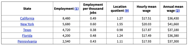 2019 esthetician wages from Bureau of Labor Statistics