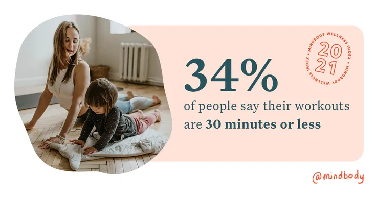 34% of people say their workouts are 30 minutes or less