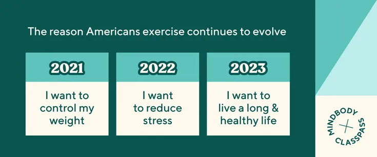 The reason Americans exercise continues to evolve