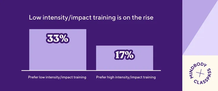 Low-intensity/interval training is on the rise