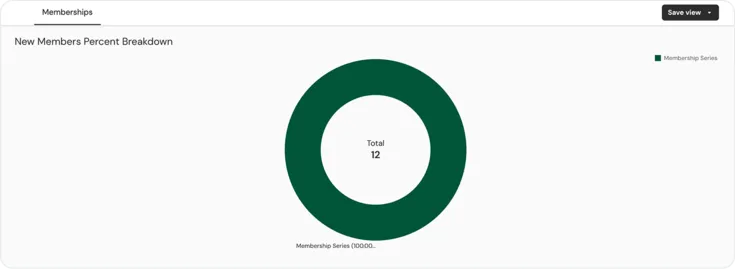 New members percent breakdown