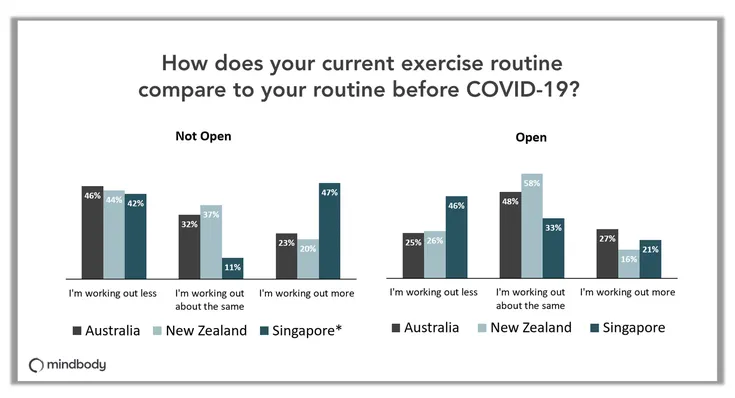 Current exercise routines