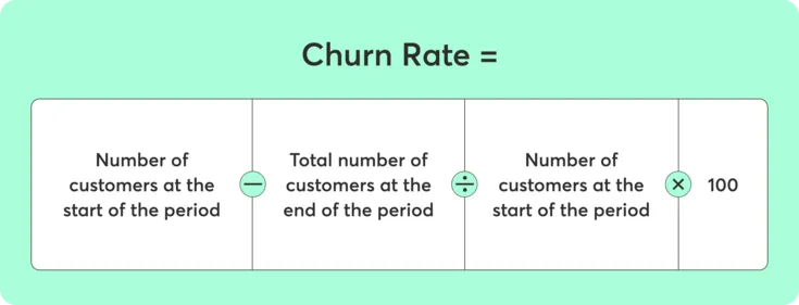 Churn Rate = [(number of customers at the start of the period - total number of customers at the end of the period)/ number of customers at the start of the period] x 100 