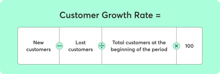 Customer Growth Rate = [(new customers - lost customers) / total customers at the beginning of the period] × 100 