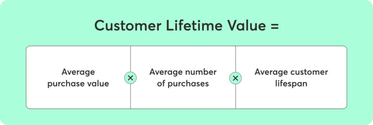 Customer Lifetime Value = average purchase value * average number of purchases * average customer lifespan 