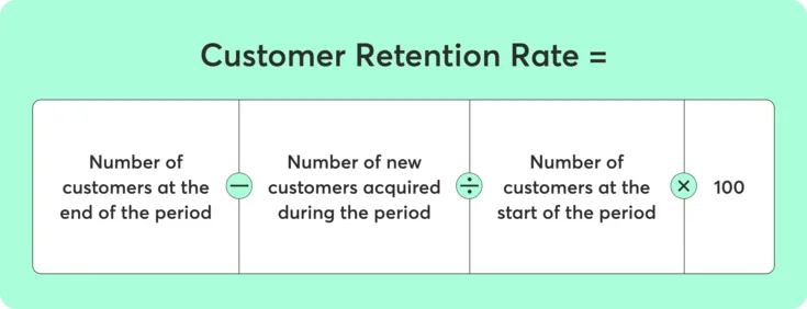 Customer Retention Rate = [(number of customers at the end of the period - number of new customers acquired during the period) / number of customers at the start of the period] x 100 