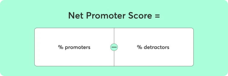 Net Promoter Score = % promoters - % detractors 