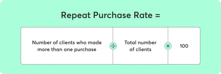 Repeat Purchase Rate = (number of clients who made more than one purchase/total number of clients) × 100 