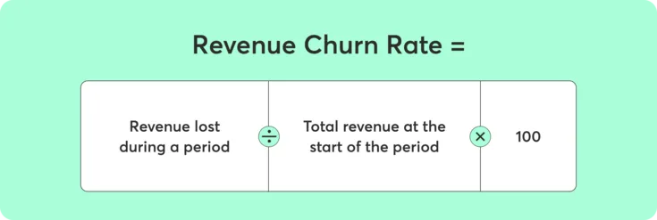 Revenue churn rate = (revenue lost during a period / total revenue at the start of the period) × 100 