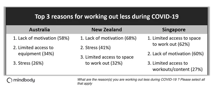 Reasons for working out less