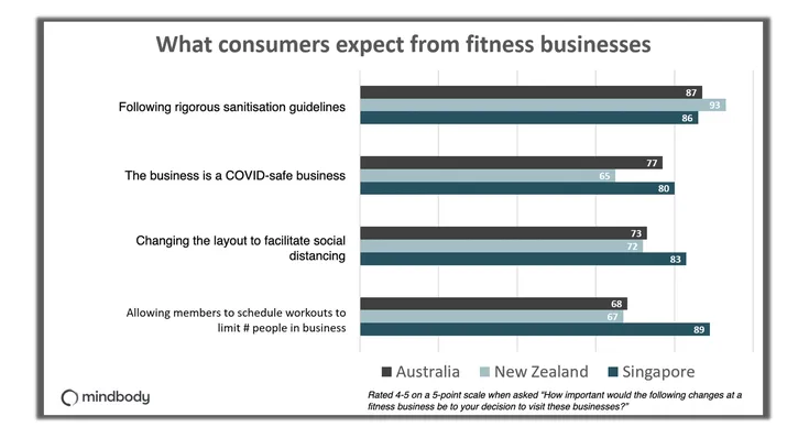What consumers expect from fitness businesses